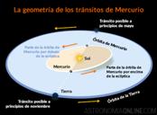 Actualmente, todos los tránsitos de Mercurio ocurren alrededor del 8 de mayo o el 10 de noviembre. Dado que la órbita de Mercurio está inclinada unos 7° con respecto a la de la Tierra, el planeta intersecta la eclíptica en dos puntos o nodos durante esas fechas. Si además Mercurio se encuentra en conjunción inferior en ese momento, se producirá un tránsito. Créditos de la imagen: ESO / Ricardo J. Tohmé.